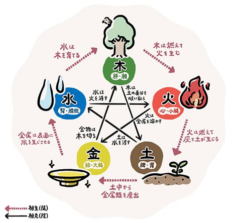 火剋金意味|五行思想とは？ わかりやすく解説